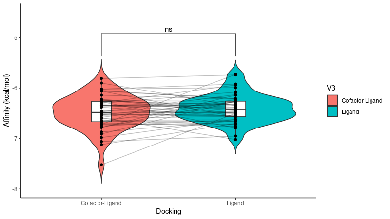 Violin plot comparing binding affinities with and without cofactor